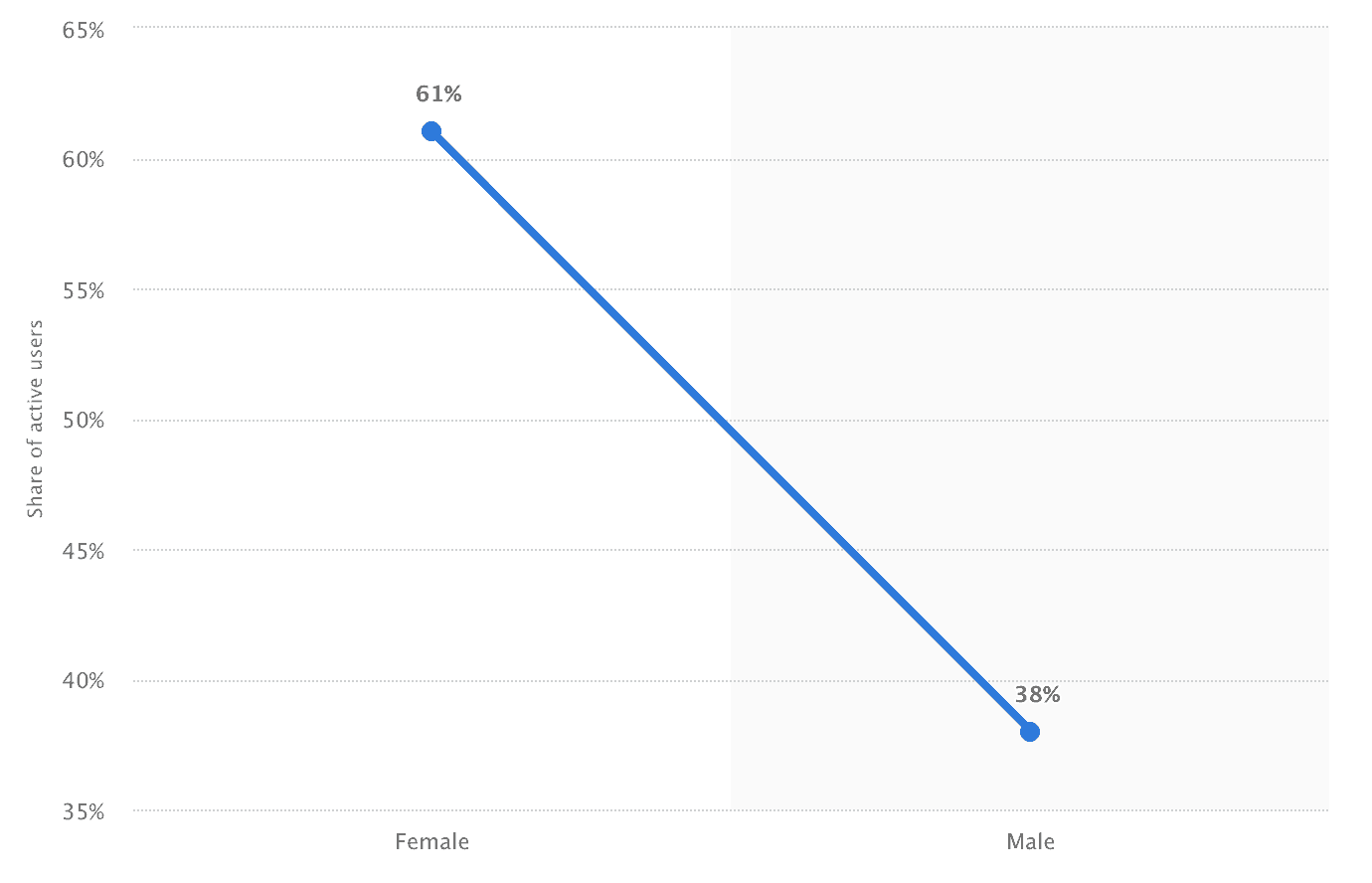 snapchat users by gender