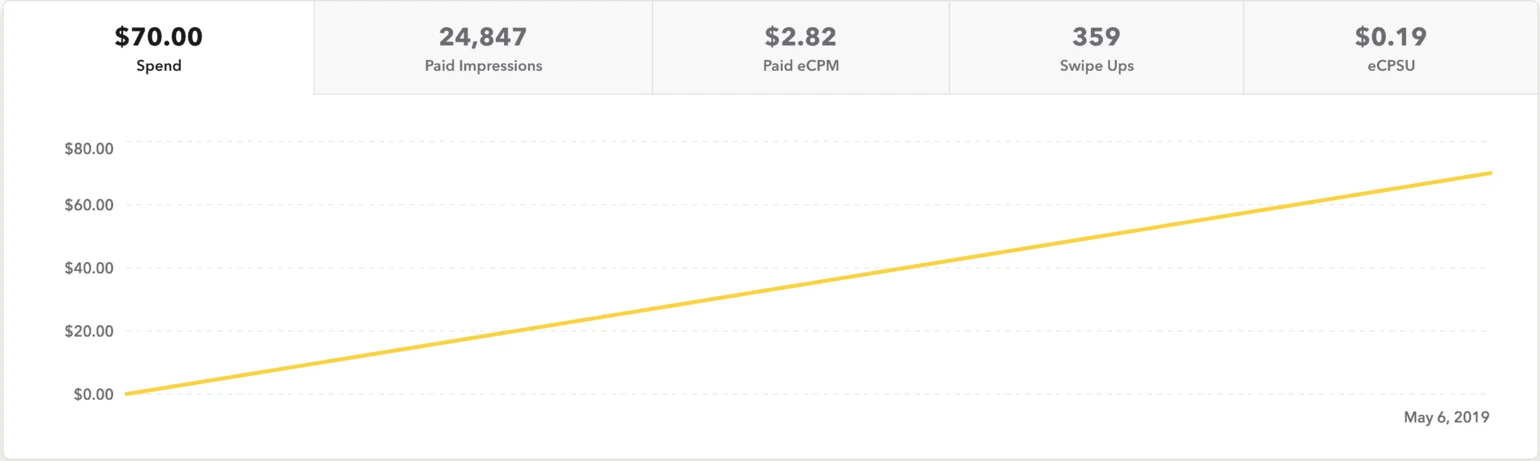 snap ads cost in USA