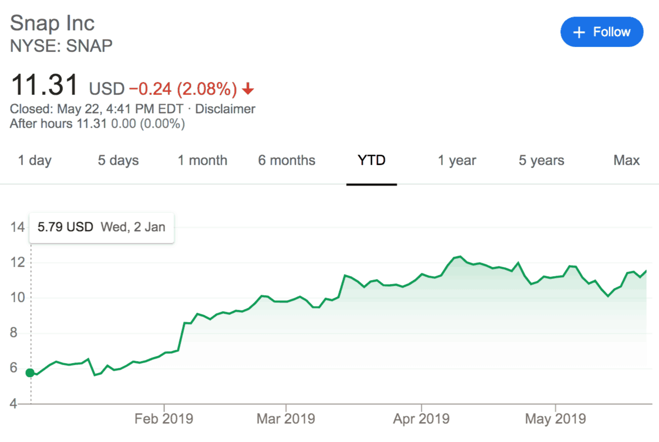 snapchat stock price 