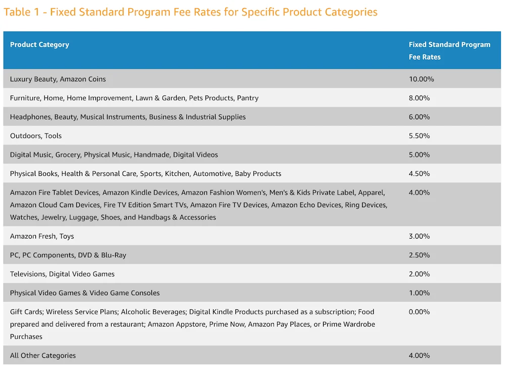 Amazon associates commission rate